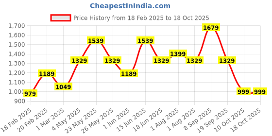myntra.com JOKER & WITCH Women Patterned Dial & Straps Digital Watch AMWW969 joker & witch Price History Graph from 18 Feb 2025 to 18 Oct 2025