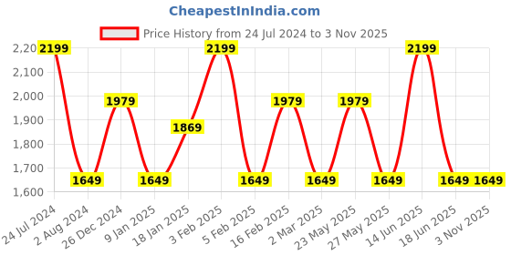 myntra.com JOKER & WITCH Women Peachie Bracelet Watch Gift Set JWBS1002 joker & witch Price History Graph from 24 Jul 2024 to 2 Nov 2025