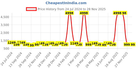 myntra.com JOKER & WITCH Women Pink & White Emily Gemini Watch Bracelet Stack JWBS289 joker & witch Price History Graph from 24 Jul 2024 to 28 Nov 2025