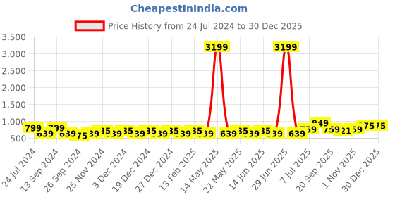 myntra.com JOKER & WITCH Women Pink Dial & Pink Straps Analogue Watch Amww601 joker & witch Price History Graph from 24 Jul 2024 to 29 Dec 2025