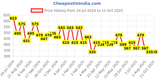 myntra.com JOKER & WITCH Women Pink Scarf Style Scrunchie joker & witch Price History Graph from 24 Jul 2024 to 10 Oct 2025