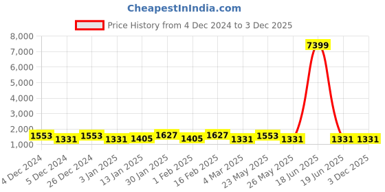 myntra.com JOKER & WITCH Women Pixie Dust Libra Love Triangle JWLT117 joker & witch Price History Graph from 4 Dec 2024 to 2 Dec 2025