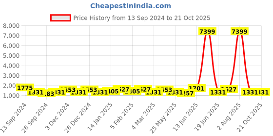 myntra.com JOKER & WITCH Women Pixie Dust Scorpio Love Triangle Watch Gift Set joker & witch Price History Graph from 13 Sep 2024 to 21 Oct 2025