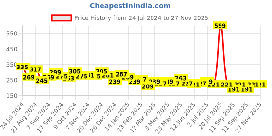 myntra.com JOKER & WITCH Women Ponytail Holders joker & witch Price History Graph from 24 Jul 2024 to 27 Nov 2025