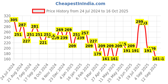 myntra.com JOKER & WITCH Women Ponytail Holders joker & witch Price History Graph from 24 Jul 2024 to 16 Oct 2025