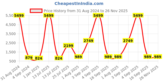 myntra.com JOKER & WITCH Women Printed Butterfly Sunglasses with UV Protected Lens joker & witch Price History Graph from 31 Aug 2024 to 25 Nov 2025