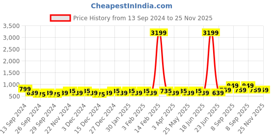 myntra.com JOKER & WITCH Women Printed Dial & Synthetic Straps Analogue Watch AMWW599 joker & witch Price History Graph from 13 Sep 2024 to 25 Nov 2025