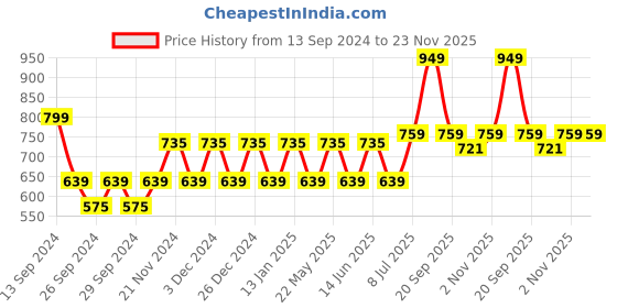 myntra.com JOKER & WITCH Women Printed Dial & White Synthetic Straps Analogue Watch joker & witch Price History Graph from 13 Sep 2024 to 23 Nov 2025