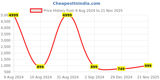 myntra.com JOKER & WITCH Women Printed Oversized Sunglasses JWSG55 joker & witch Price History Graph from 9 Aug 2024 to 21 Nov 2025