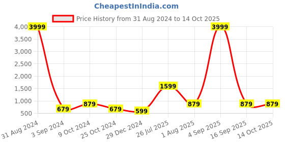 myntra.com JOKER & WITCH Women Printed Rectangular Sunglasses JWSG45 joker & witch Price History Graph from 31 Aug 2024 to 14 Oct 2025