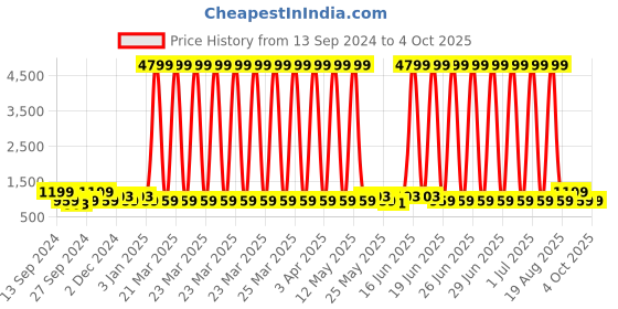 myntra.com JOKER & WITCH Women Psalm Watch Bracelet Gift Set JWBS898 joker & witch Price History Graph from 13 Sep 2024 to 4 Oct 2025