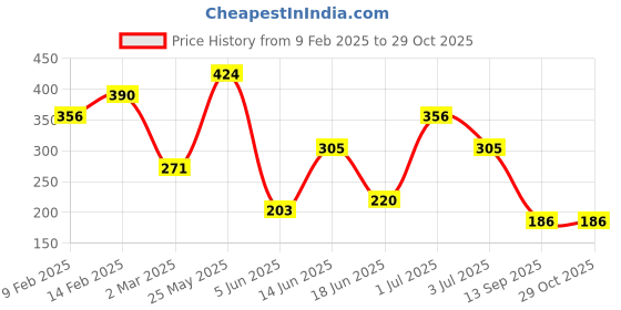 myntra.com JOKER & WITCH Women Purrfect Watch Charms joker & witch Price History Graph from 9 Feb 2025 to 28 Oct 2025