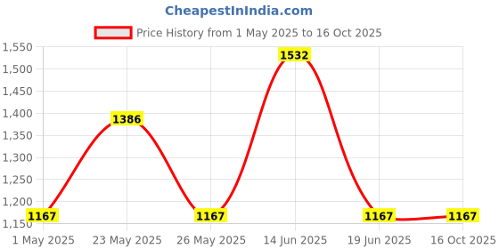 myntra.com JOKER & WITCH Women Radiant Muse Watch Bracelet Stack joker & witch Price History Graph from 1 May 2025 to 16 Oct 2025