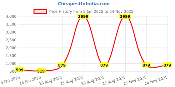 myntra.com JOKER & WITCH Women Rectangle Sunglasses JWSG66 joker & witch Price History Graph from 5 Jan 2025 to 21 Nov 2025