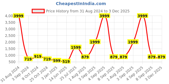 myntra.com JOKER & WITCH Women Rectangle Sunglasses JWSG73 joker & witch Price History Graph from 31 Aug 2024 to 3 Dec 2025