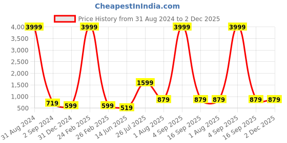 myntra.com JOKER & WITCH Women Rectangle Sunglasses JWSG74 joker & witch Price History Graph from 31 Aug 2024 to 2 Dec 2025