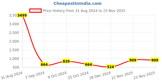 myntra.com JOKER & WITCH Women Rectangle Sunglasses JWSG82 joker & witch Price History Graph from 31 Aug 2024 to 22 Nov 2025