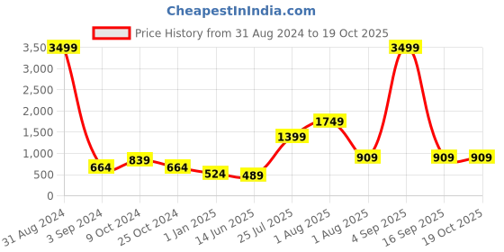 myntra.com JOKER & WITCH Women Rectangle Sunglasses JWSG83 joker & witch Price History Graph from 31 Aug 2024 to 18 Oct 2025