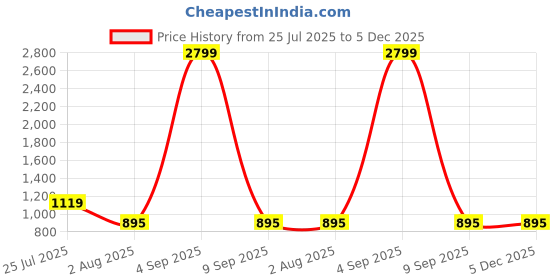 myntra.com JOKER & WITCH Women Rectangle Sunglasses UV Protected Lens JWSG288 joker & witch Price History Graph from 25 Jul 2025 to 4 Dec 2025