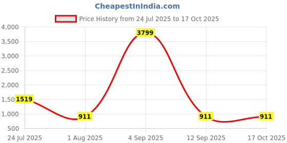 myntra.com JOKER & WITCH Women Rectangle Sunglasses with UV Protected Lens JWSG256 joker & witch Price History Graph from 24 Jul 2025 to 16 Oct 2025
