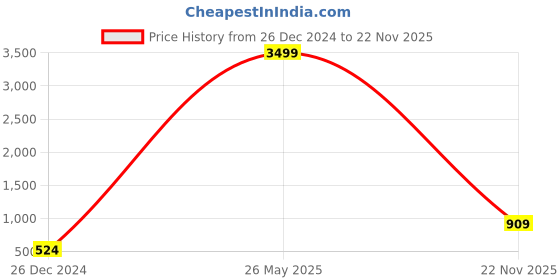 myntra.com JOKER & WITCH Women Rectangle Sunglasses with UV Protected Lens JWSG69 joker & witch Price History Graph from 26 Dec 2024 to 22 Nov 2025