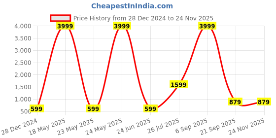 myntra.com JOKER & WITCH Women Rectangle Sunglasses with UV Protected Lens JWSG76 joker & witch Price History Graph from 28 Dec 2024 to 24 Nov 2025