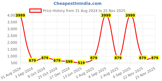 myntra.com JOKER & WITCH Women Rectangular Sunglasses JWSG47 joker & witch Price History Graph from 31 Aug 2024 to 24 Nov 2025