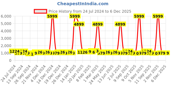 myntra.com JOKER & WITCH Women Regular Style Straps Analogue Watch AMWW642 joker & witch Price History Graph from 24 Jul 2024 to 6 Dec 2025