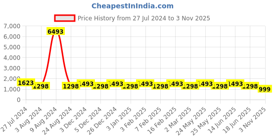 myntra.com JOKER & WITCH Women Rose Gold & Gold-Toned Watch Gift Set JWLT464 joker & witch Price History Graph from 27 Jul 2024 to 3 Nov 2025