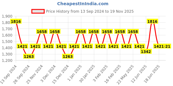 myntra.com JOKER & WITCH Women Rose Gold & White Embellished Love Watch Gift Set joker & witch Price History Graph from 13 Sep 2024 to 19 Nov 2025