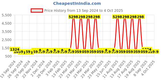 myntra.com JOKER & WITCH Women Rose Gold & White Watch & Bracelet Stack joker & witch Price History Graph from 13 Sep 2024 to 4 Oct 2025
