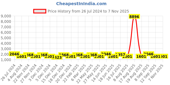 myntra.com JOKER & WITCH Women Rose Gold, Black & Gold Watch Gift Set joker & witch Price History Graph from 26 Jul 2024 to 4 Nov 2025
