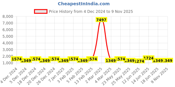 myntra.com JOKER & WITCH Women Rose Gold Lalie Love Triangle Watch Gift Set joker & witch Price History Graph from 4 Dec 2024 to 8 Nov 2025