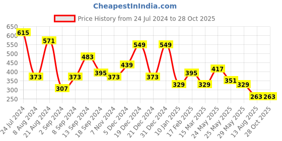 myntra.com JOKER & WITCH Women Rose Gold-Plated Charm Bracelet joker & witch Price History Graph from 24 Jul 2024 to 28 Oct 2025
