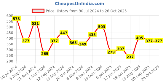 myntra.com JOKER & WITCH Women Rose Gold-Plated Charm Bracelet joker & witch Price History Graph from 30 Jul 2024 to 26 Oct 2025