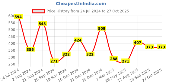 myntra.com JOKER & WITCH Women Rose Gold-Plated Charm Bracelet joker & witch Price History Graph from 24 Jul 2024 to 26 Oct 2025