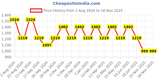 myntra.com JOKER & WITCH Women Rose Gold-Toned & Black Lucianna Watch Bracelet Stack Gift Set JWBS460 joker & witch Price History Graph from 2 Aug 2024 to 18 Nov 2025
