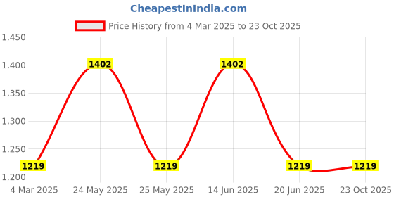 myntra.com JOKER & WITCH Women Rose Gold-Toned & Black Solid Watch Gift Set JWLT398 joker & witch Price History Graph from 4 Mar 2025 to 23 Oct 2025