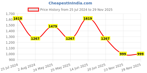 myntra.com JOKER & WITCH Women Rose Gold-Toned & Black Solid Watch Gift Set JWLT466 joker & witch Price History Graph from 25 Jul 2024 to 28 Nov 2025