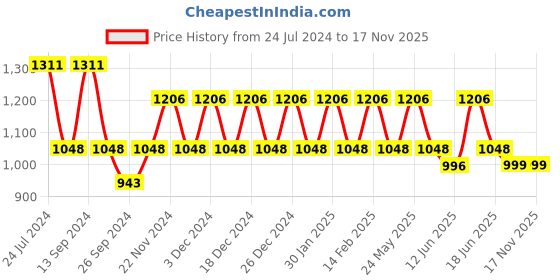 myntra.com JOKER & WITCH Women Rose Gold-Toned & Black Watch & Bracelet Gift Set joker & witch Price History Graph from 24 Jul 2024 to 17 Nov 2025