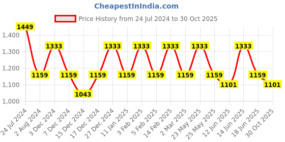 myntra.com JOKER & WITCH Women Rose Gold-Toned & Black Watch Gift Set joker & witch Price History Graph from 24 Jul 2024 to 30 Oct 2025
