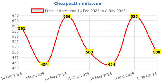 myntra.com JOKER & WITCH Women Rose Gold-Toned & Blue Set Of 3 Stone Studded Watch Charm joker & witch Price History Graph from 14 Feb 2025 to 8 Nov 2025