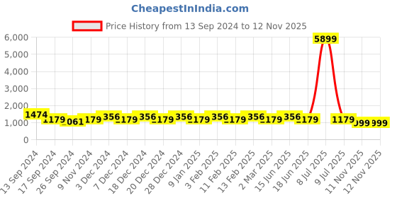 myntra.com JOKER & WITCH Women Rose Gold-Toned & Gold-Toned Venus Love Triangle Watch Gift Set JWLT48 joker & witch Price History Graph from 13 Sep 2024 to 12 Nov 2025