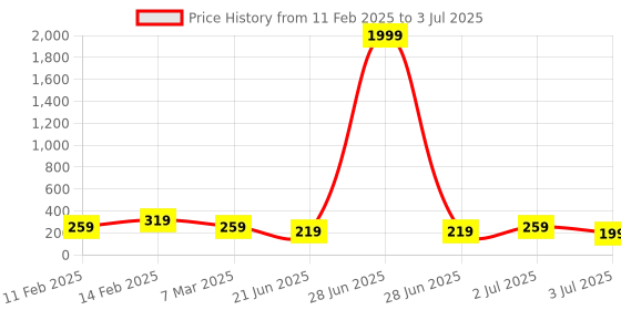 myntra.com JOKER & WITCH Women Rose-Gold-Toned & White Dainty Heart Rhinestone Watch Charm joker & witch Price History Graph from 11 Feb 2025 to 3 Jul 2025
