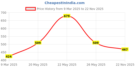 myntra.com JOKER & WITCH Women Rose Gold-Toned & White Set Of 3 Stone Studded Watch Charm joker & witch Price History Graph from 9 Mar 2025 to 22 Nov 2025