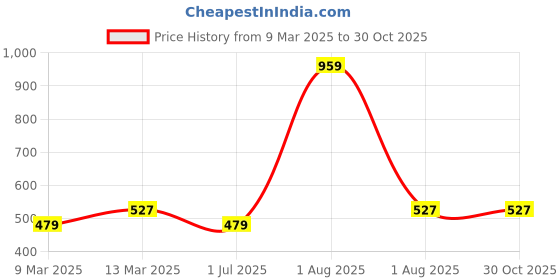 myntra.com JOKER & WITCH Women Rose Gold-Toned & White Set Of 3 Stone Studded Watch Charm joker & witch Price History Graph from 9 Mar 2025 to 30 Oct 2025