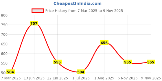 myntra.com JOKER & WITCH Women Rose Gold-Toned & White Set Of 3 Stone Studded Watch Charm joker & witch Price History Graph from 7 Mar 2025 to 6 Nov 2025