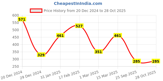 myntra.com JOKER & WITCH Women Rose Gold-Toned & White Stone-Studded Finger Ring joker & witch Price History Graph from 20 Dec 2024 to 27 Oct 2025