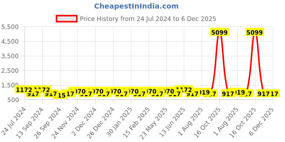 myntra.com JOKER & WITCH Women Rose Gold-Toned Bracelet Style Straps Analogue Watch AMWW512 joker & witch Price History Graph from 24 Jul 2024 to 5 Dec 2025