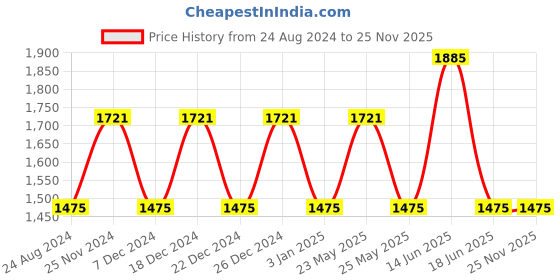 myntra.com JOKER & WITCH Women Rose Gold Toned Bracelet Style Straps Watch With Bracelet & Ring joker & witch Price History Graph from 24 Aug 2024 to 25 Nov 2025